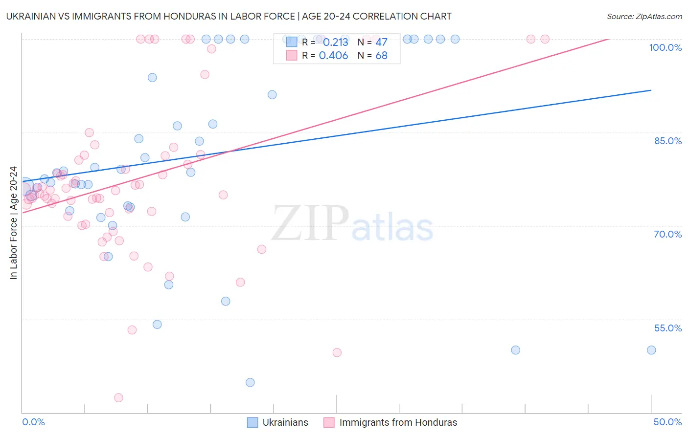 Ukrainian vs Immigrants from Honduras In Labor Force | Age 20-24