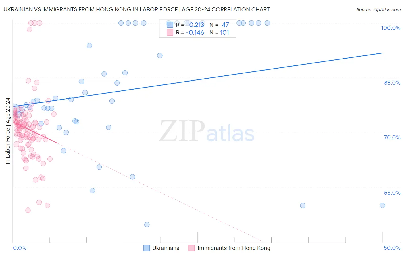 Ukrainian vs Immigrants from Hong Kong In Labor Force | Age 20-24