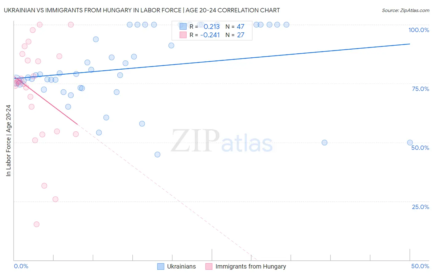 Ukrainian vs Immigrants from Hungary In Labor Force | Age 20-24