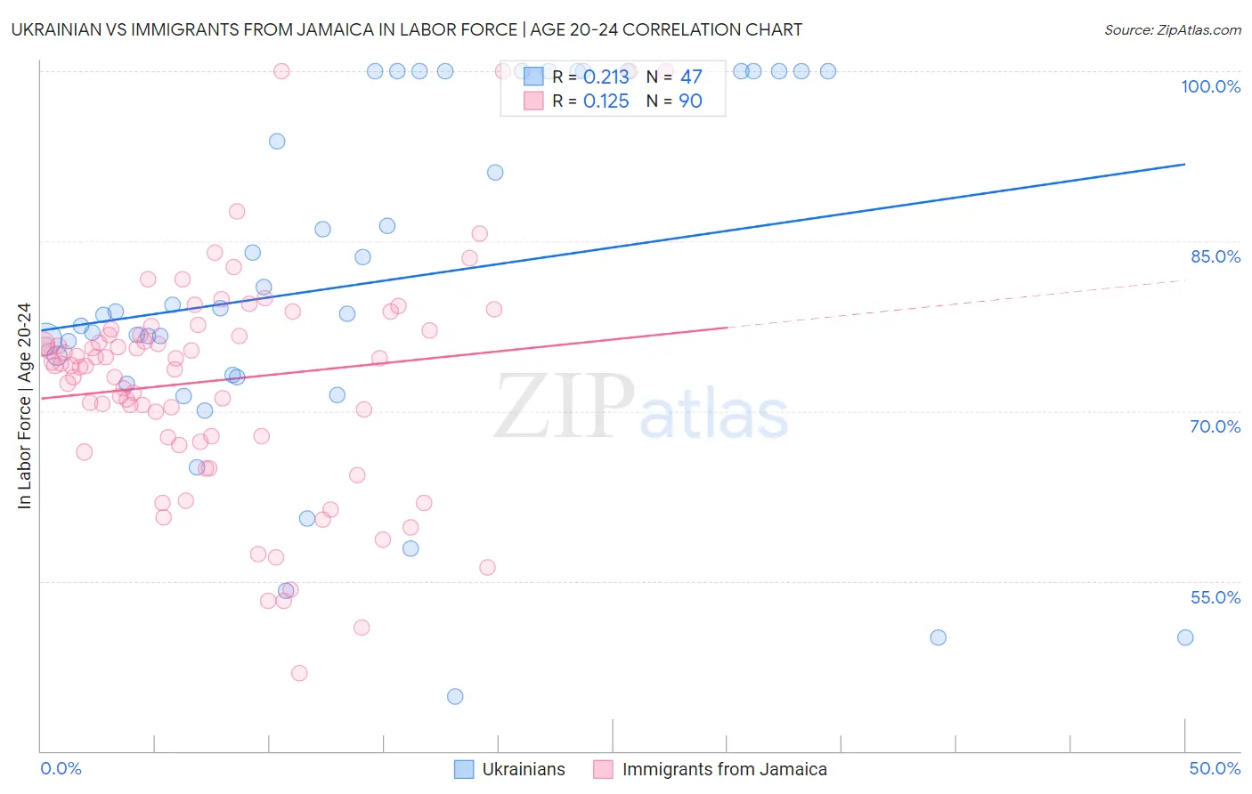 Ukrainian vs Immigrants from Jamaica In Labor Force | Age 20-24
