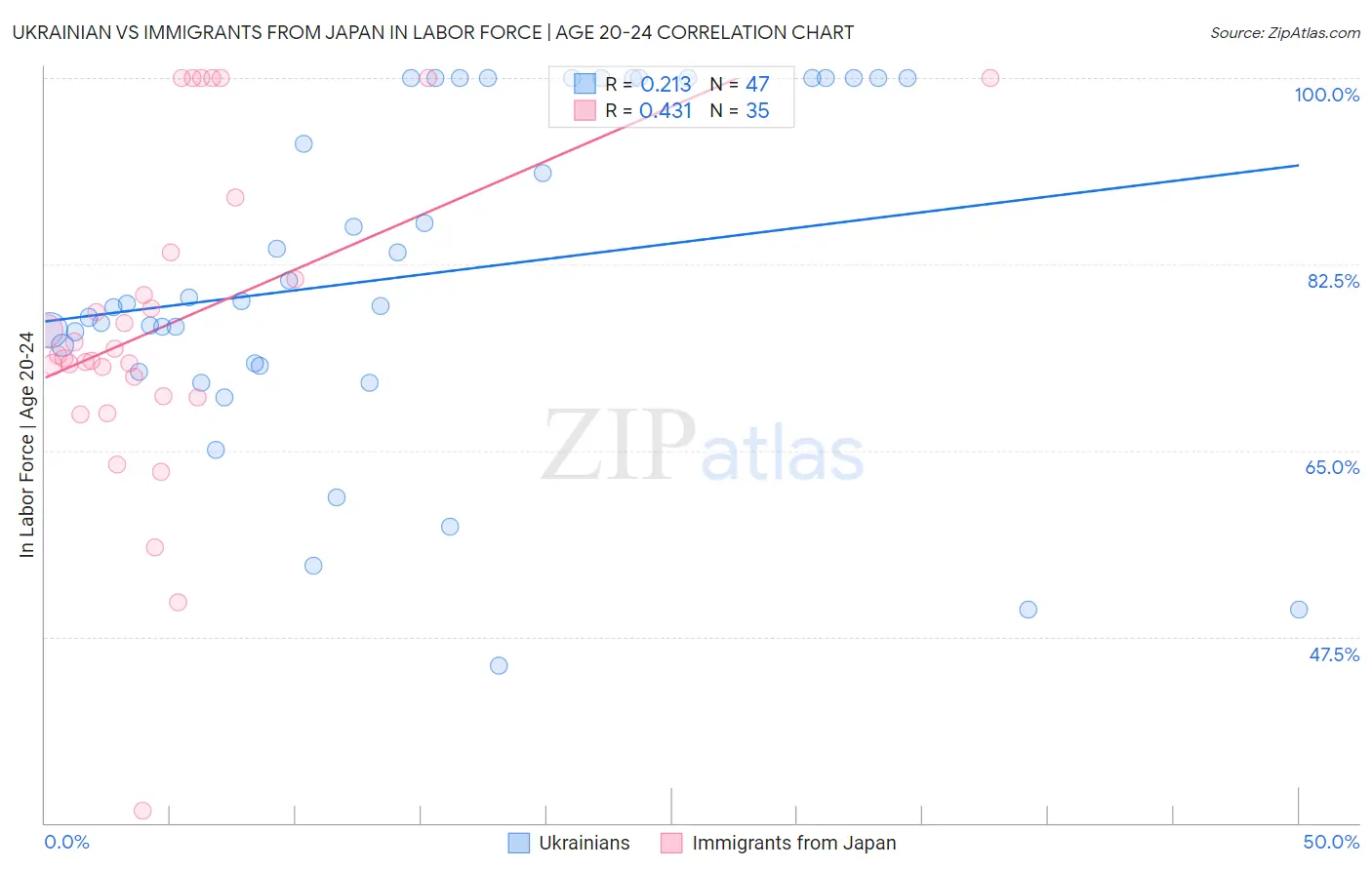 Ukrainian vs Immigrants from Japan In Labor Force | Age 20-24