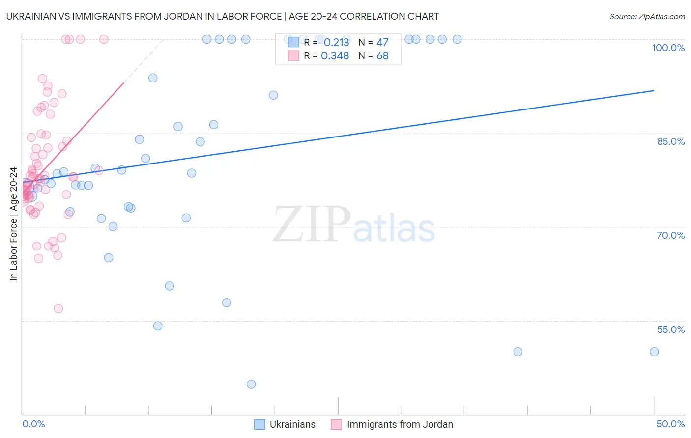 Ukrainian vs Immigrants from Jordan In Labor Force | Age 20-24