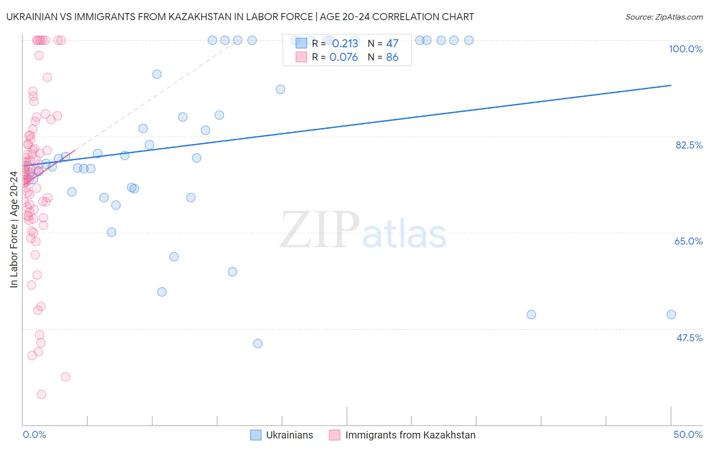 Ukrainian vs Immigrants from Kazakhstan In Labor Force | Age 20-24