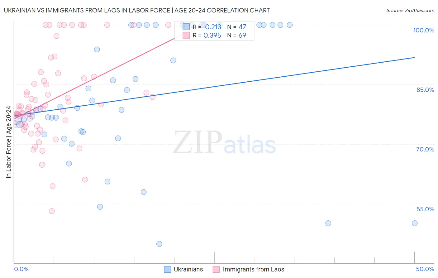 Ukrainian vs Immigrants from Laos In Labor Force | Age 20-24