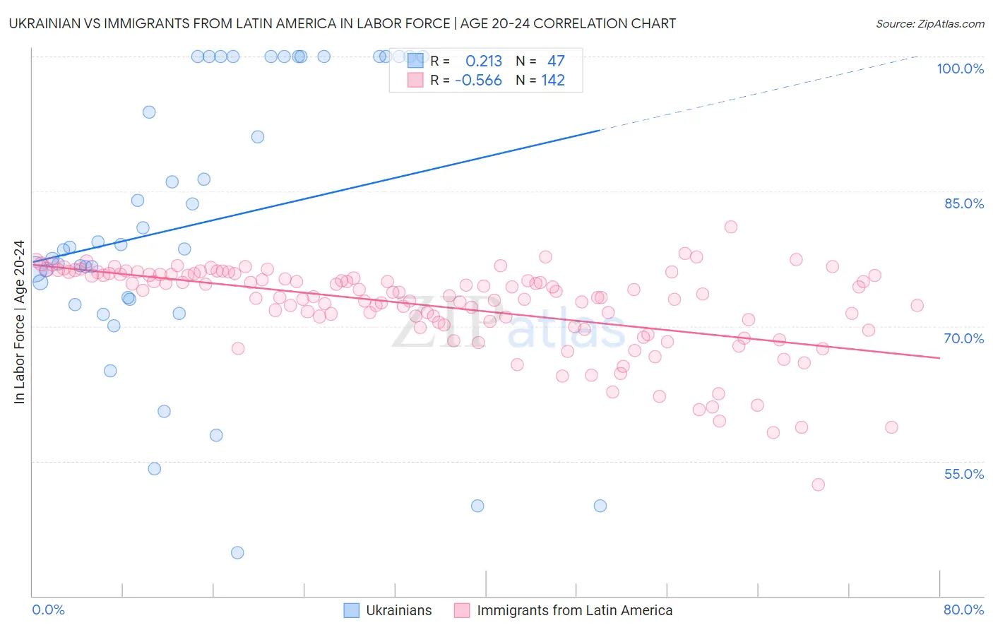 Ukrainian vs Immigrants from Latin America In Labor Force | Age 20-24