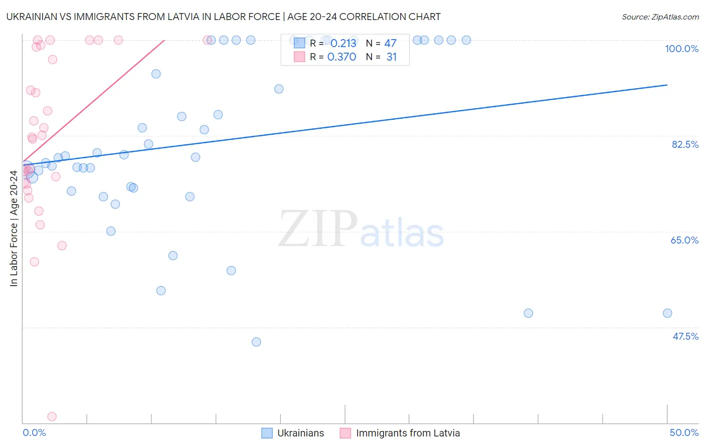 Ukrainian vs Immigrants from Latvia In Labor Force | Age 20-24