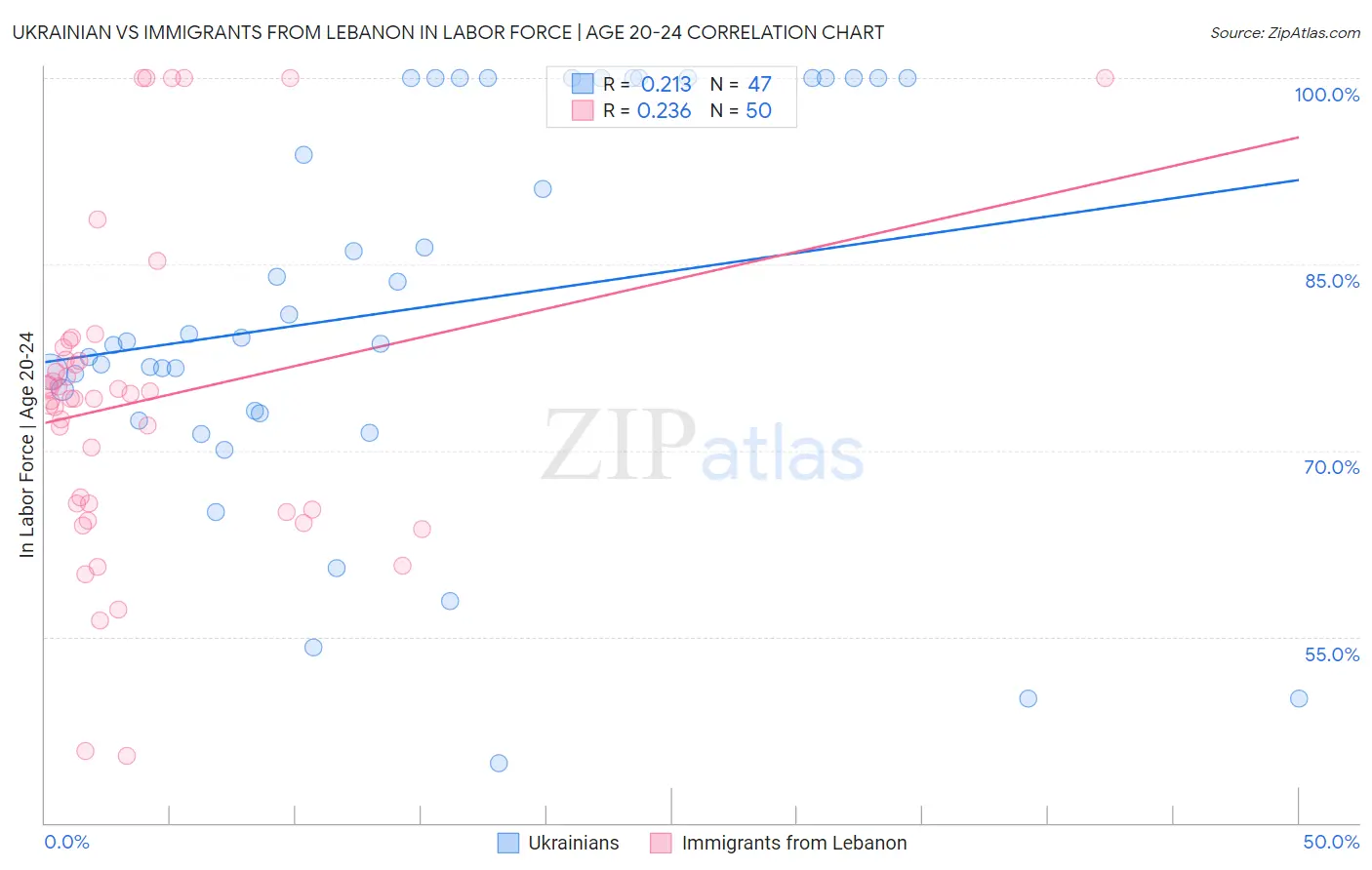 Ukrainian vs Immigrants from Lebanon In Labor Force | Age 20-24