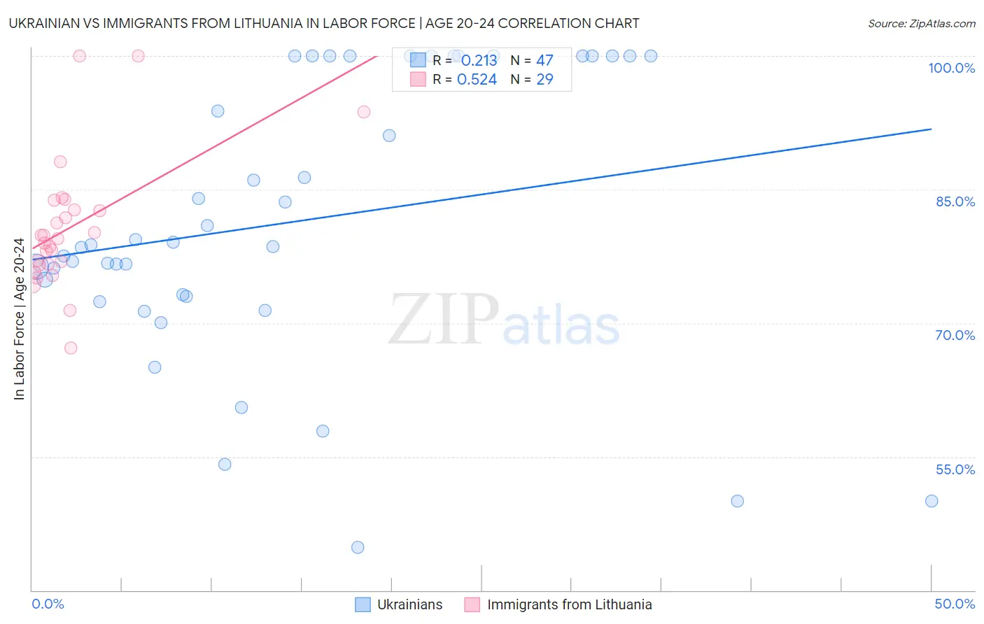 Ukrainian vs Immigrants from Lithuania In Labor Force | Age 20-24