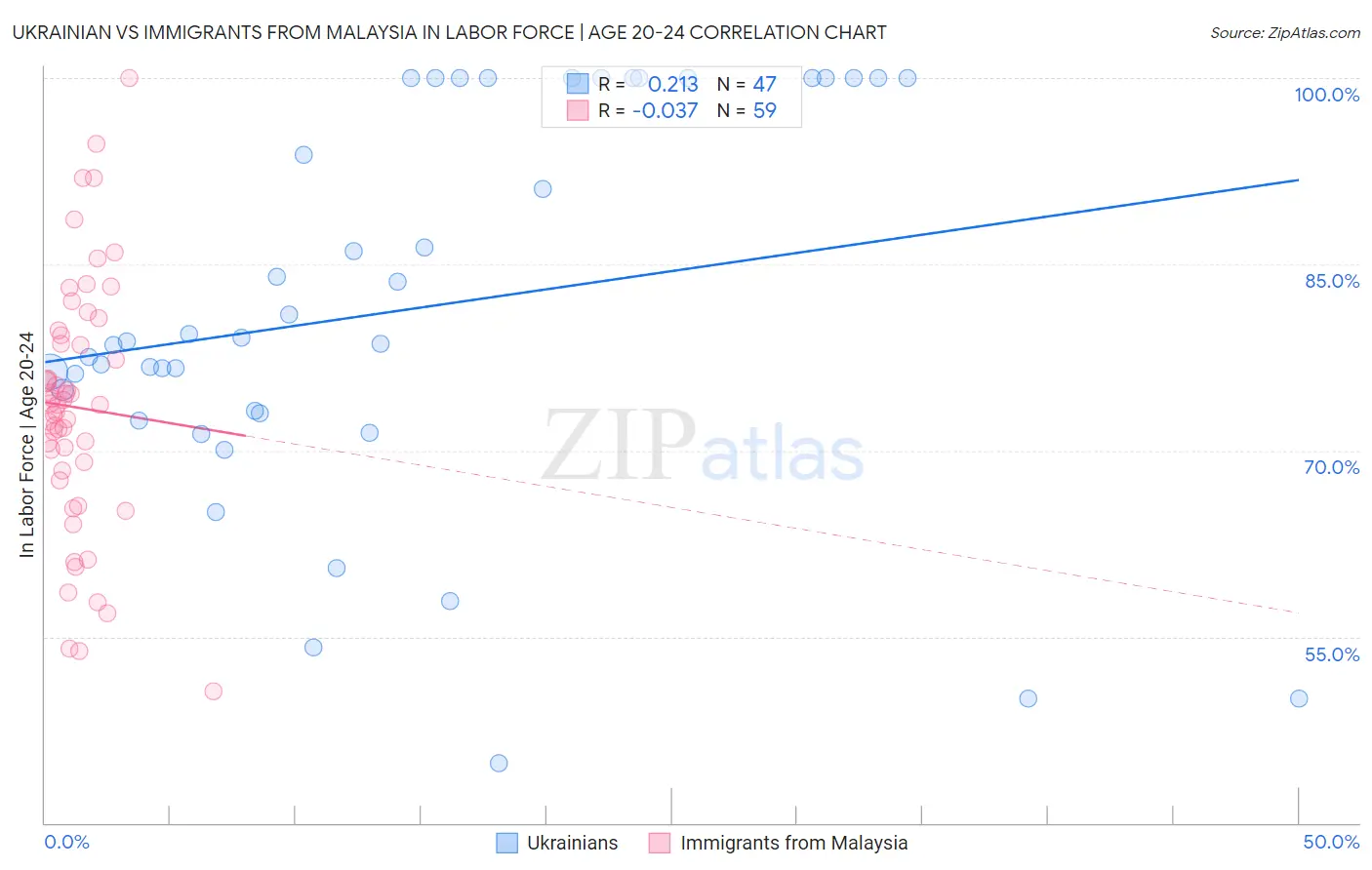 Ukrainian vs Immigrants from Malaysia In Labor Force | Age 20-24