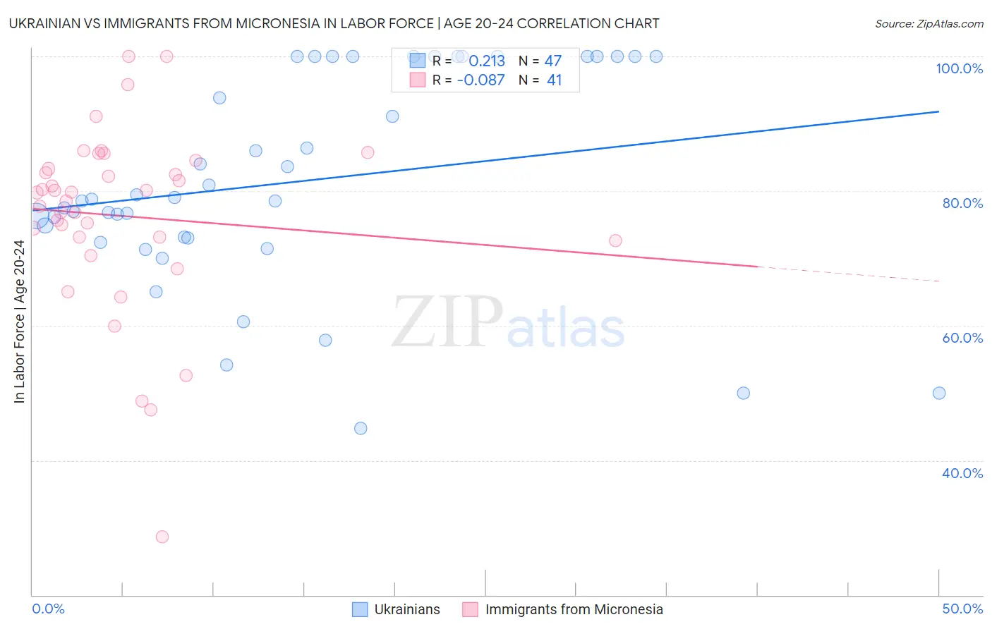 Ukrainian vs Immigrants from Micronesia In Labor Force | Age 20-24