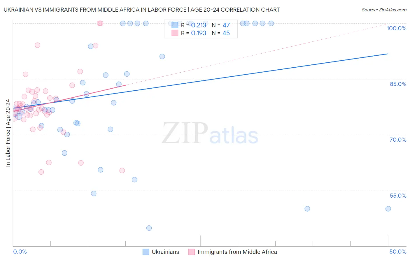 Ukrainian vs Immigrants from Middle Africa In Labor Force | Age 20-24
