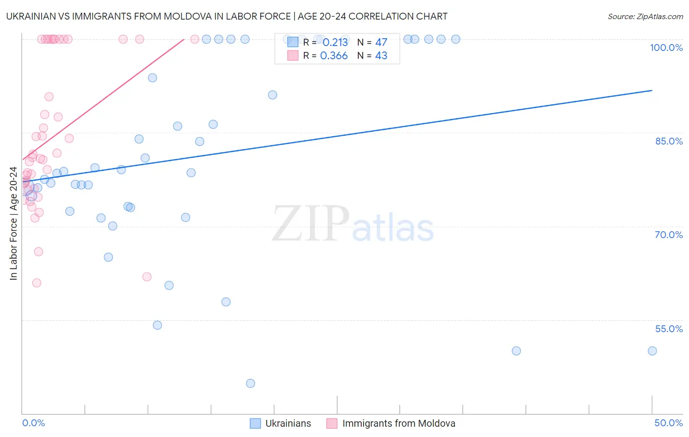 Ukrainian vs Immigrants from Moldova In Labor Force | Age 20-24