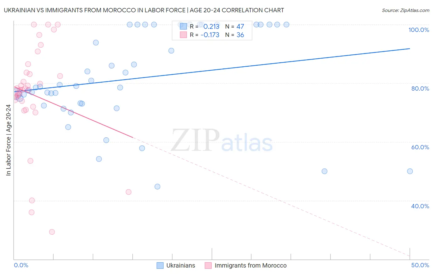 Ukrainian vs Immigrants from Morocco In Labor Force | Age 20-24