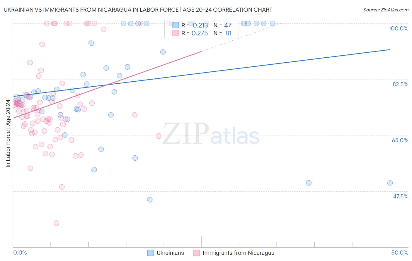 Ukrainian vs Immigrants from Nicaragua In Labor Force | Age 20-24