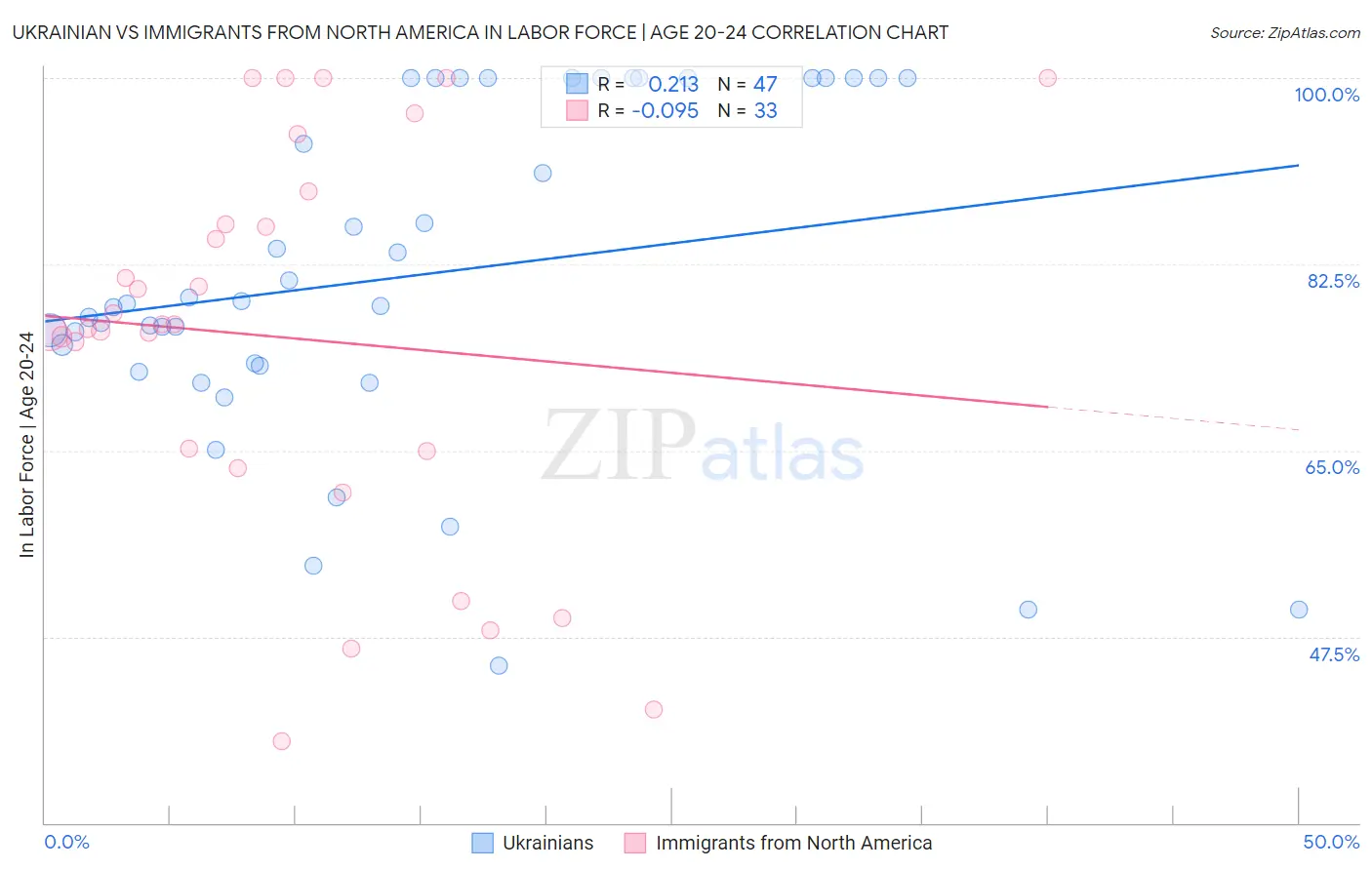 Ukrainian vs Immigrants from North America In Labor Force | Age 20-24