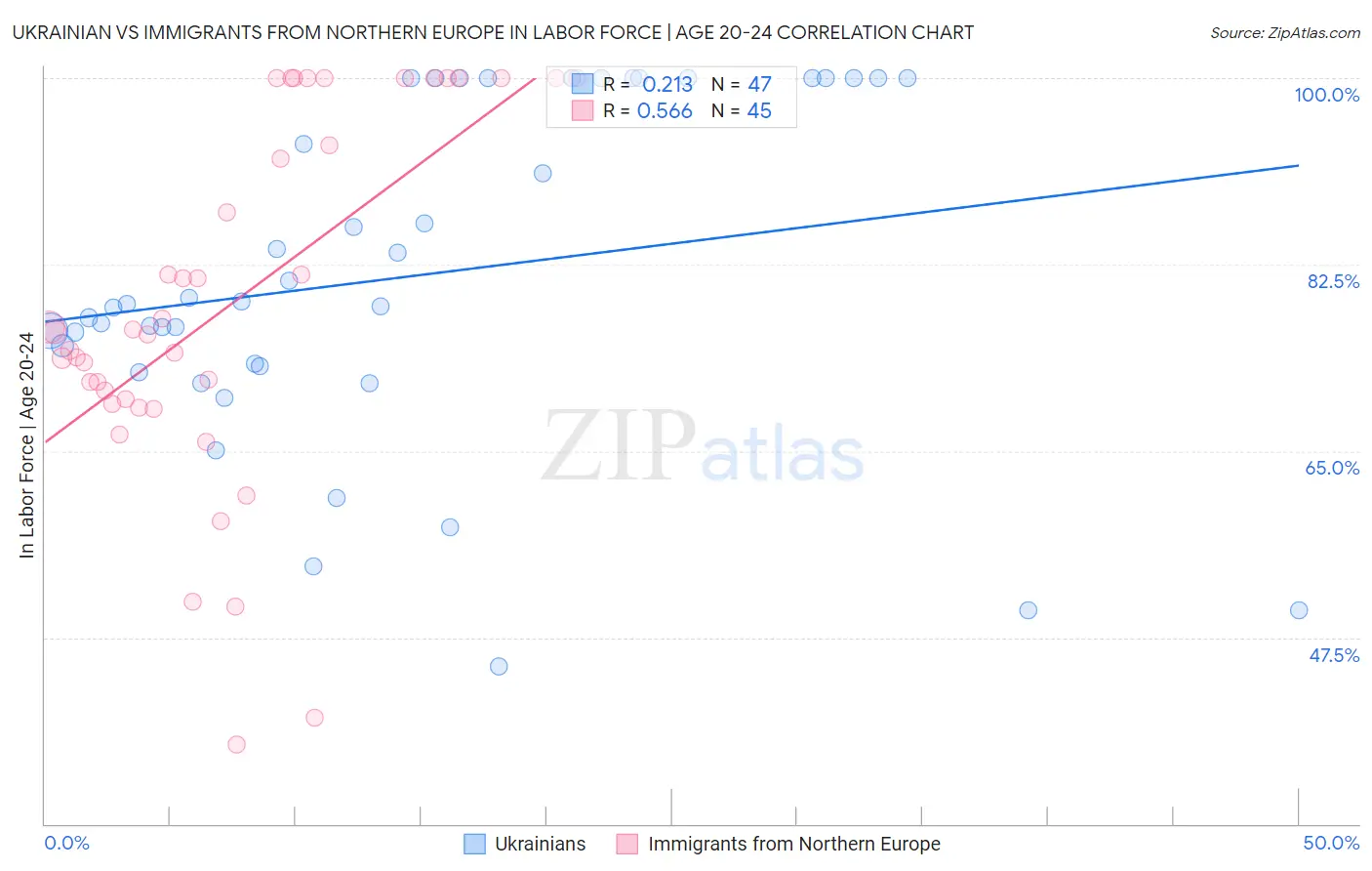 Ukrainian vs Immigrants from Northern Europe In Labor Force | Age 20-24