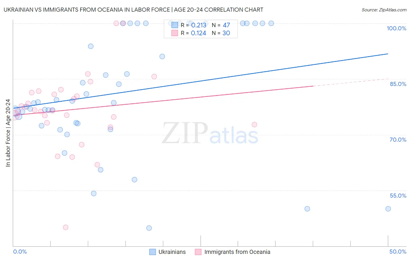 Ukrainian vs Immigrants from Oceania In Labor Force | Age 20-24