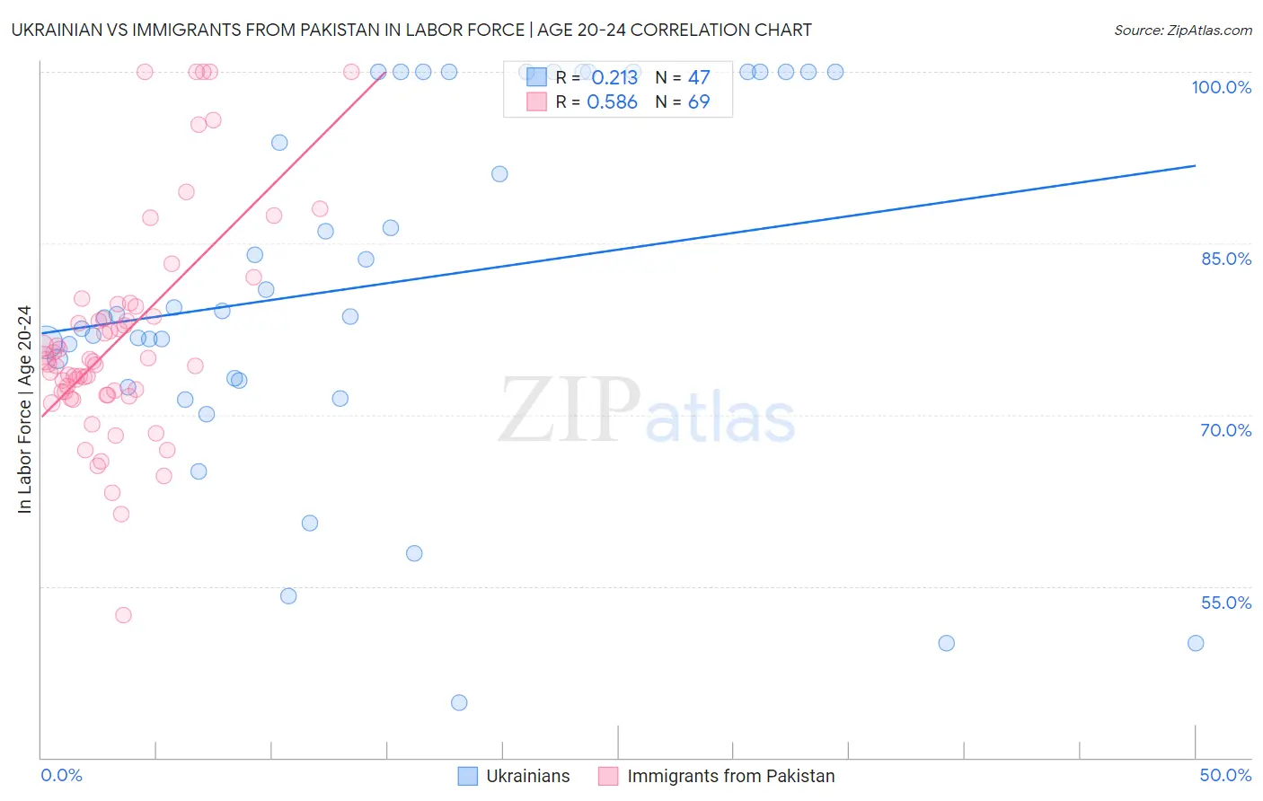 Ukrainian vs Immigrants from Pakistan In Labor Force | Age 20-24