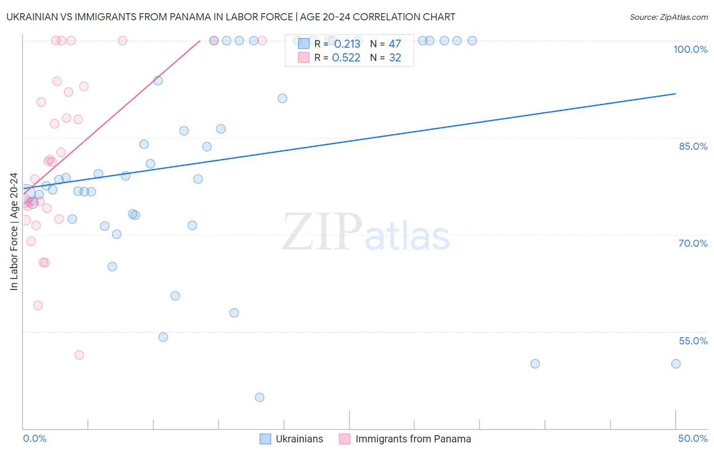 Ukrainian vs Immigrants from Panama In Labor Force | Age 20-24