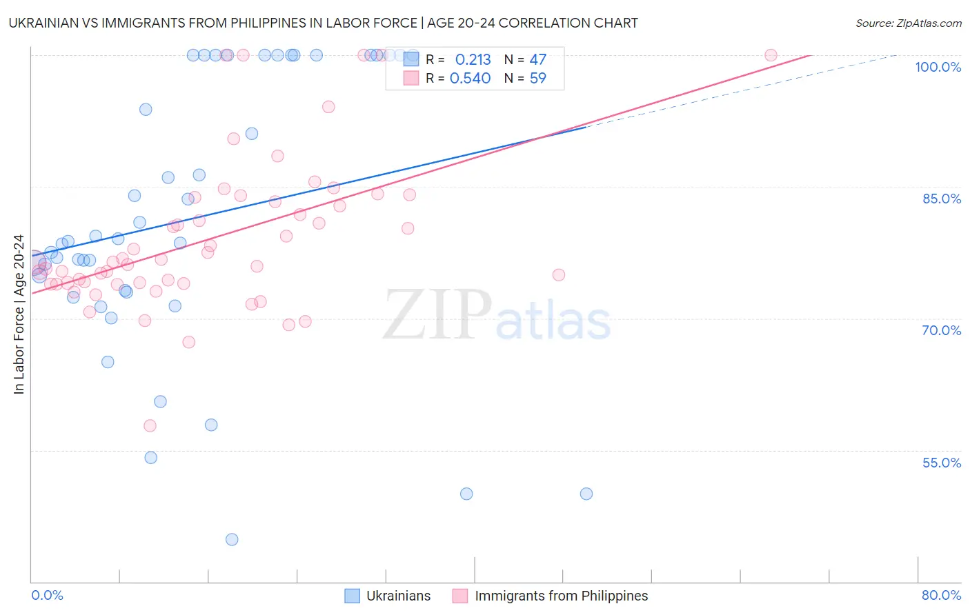 Ukrainian vs Immigrants from Philippines In Labor Force | Age 20-24
