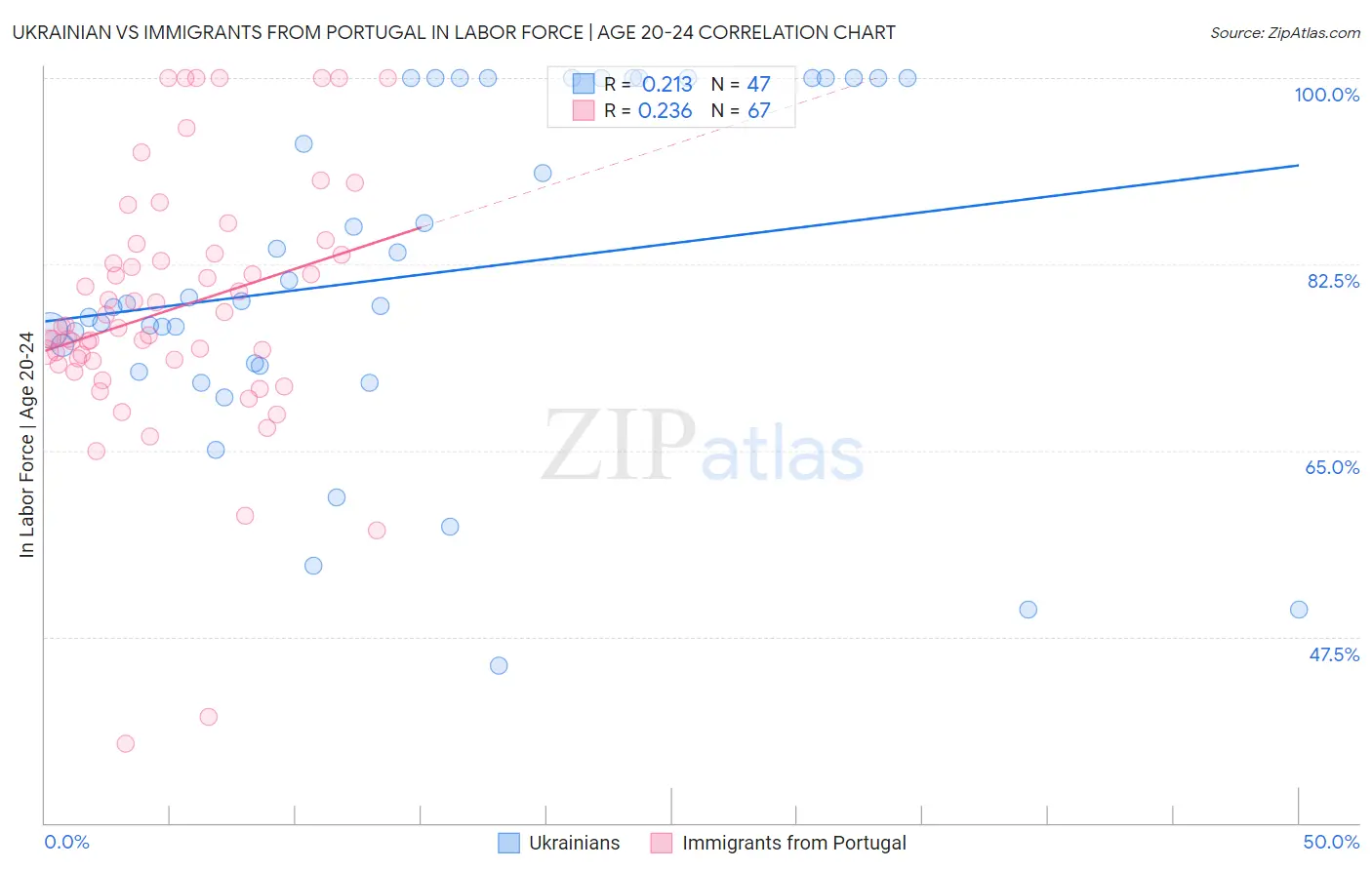 Ukrainian vs Immigrants from Portugal In Labor Force | Age 20-24