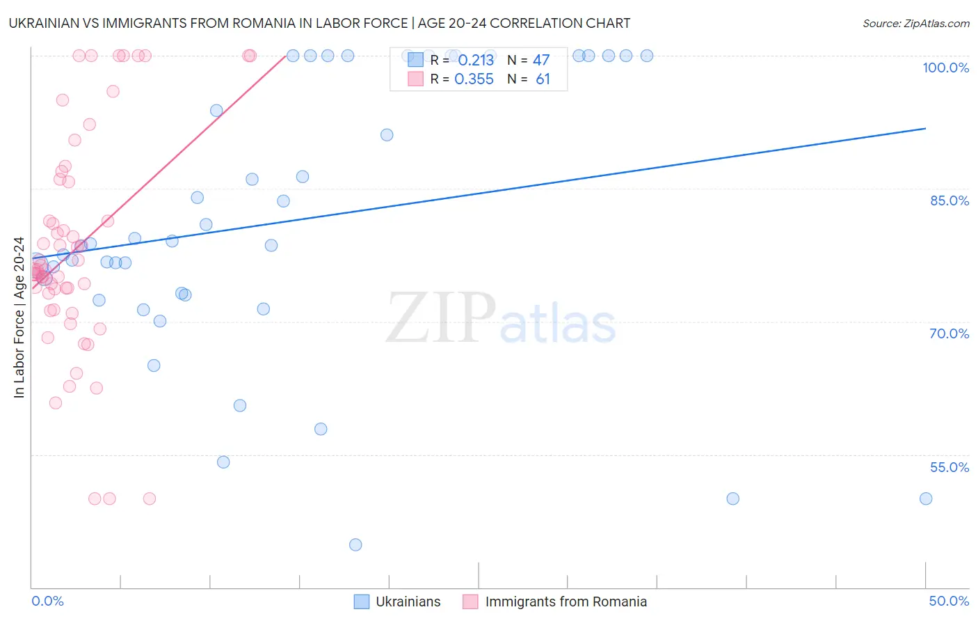 Ukrainian vs Immigrants from Romania In Labor Force | Age 20-24