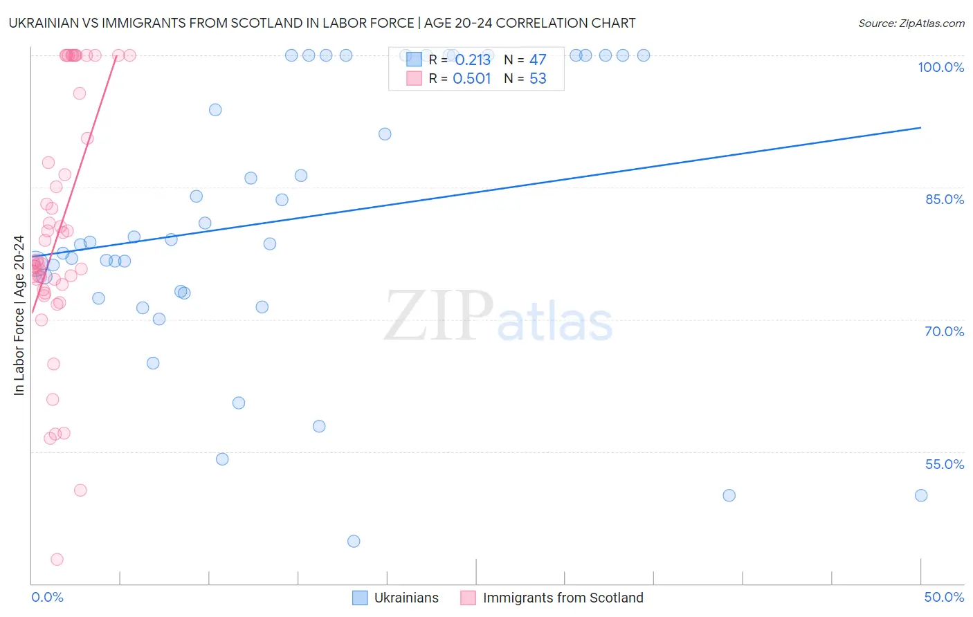 Ukrainian vs Immigrants from Scotland In Labor Force | Age 20-24