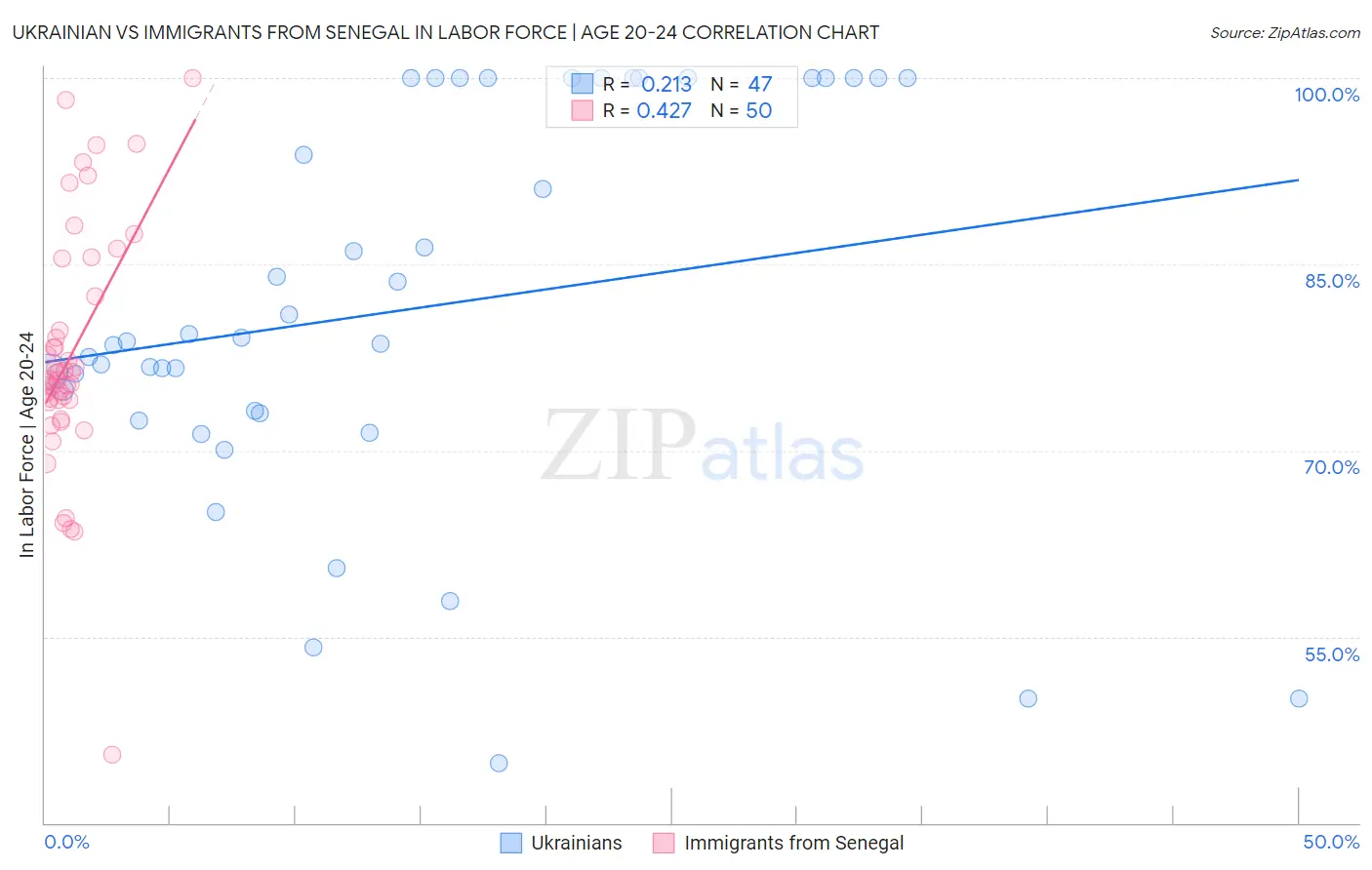 Ukrainian vs Immigrants from Senegal In Labor Force | Age 20-24