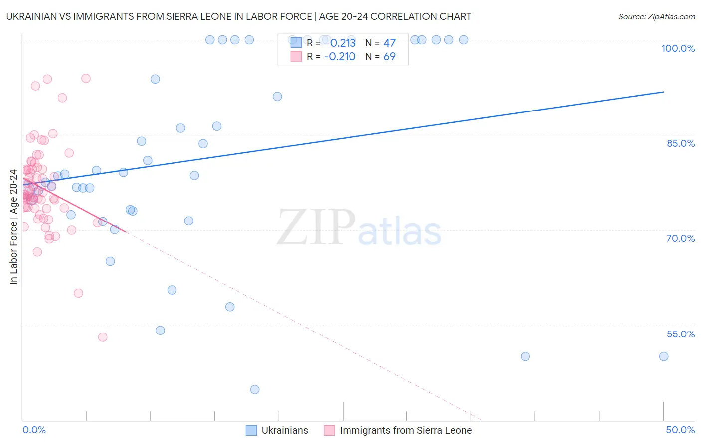 Ukrainian vs Immigrants from Sierra Leone In Labor Force | Age 20-24