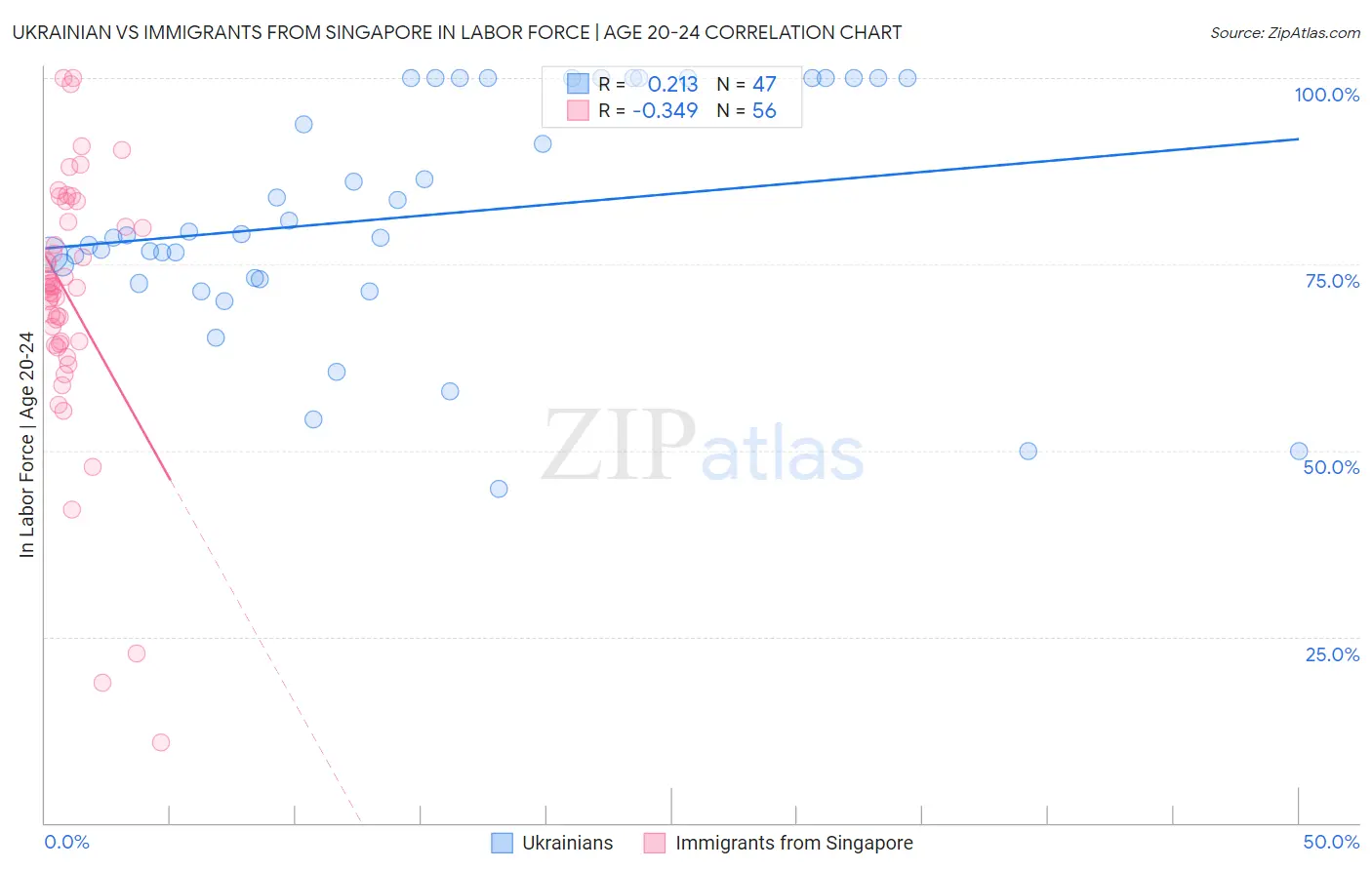 Ukrainian vs Immigrants from Singapore In Labor Force | Age 20-24