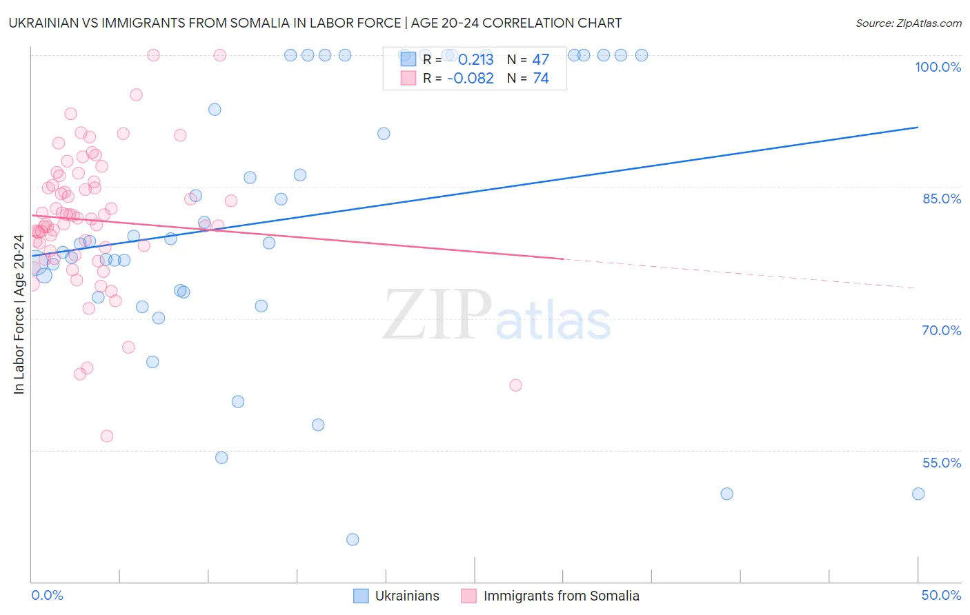 Ukrainian vs Immigrants from Somalia In Labor Force | Age 20-24