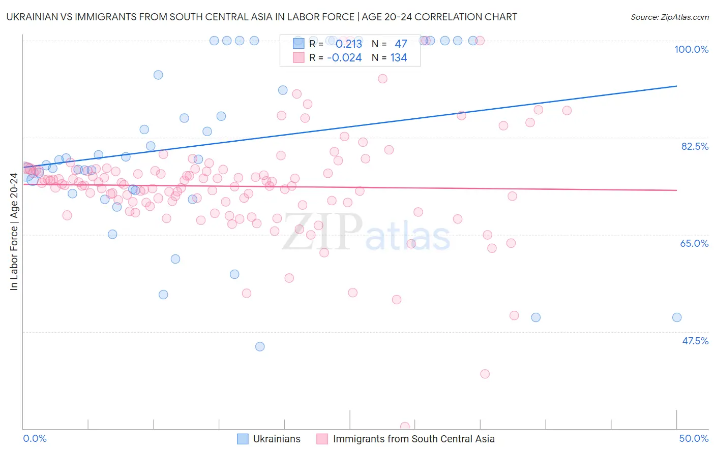 Ukrainian vs Immigrants from South Central Asia In Labor Force | Age 20-24