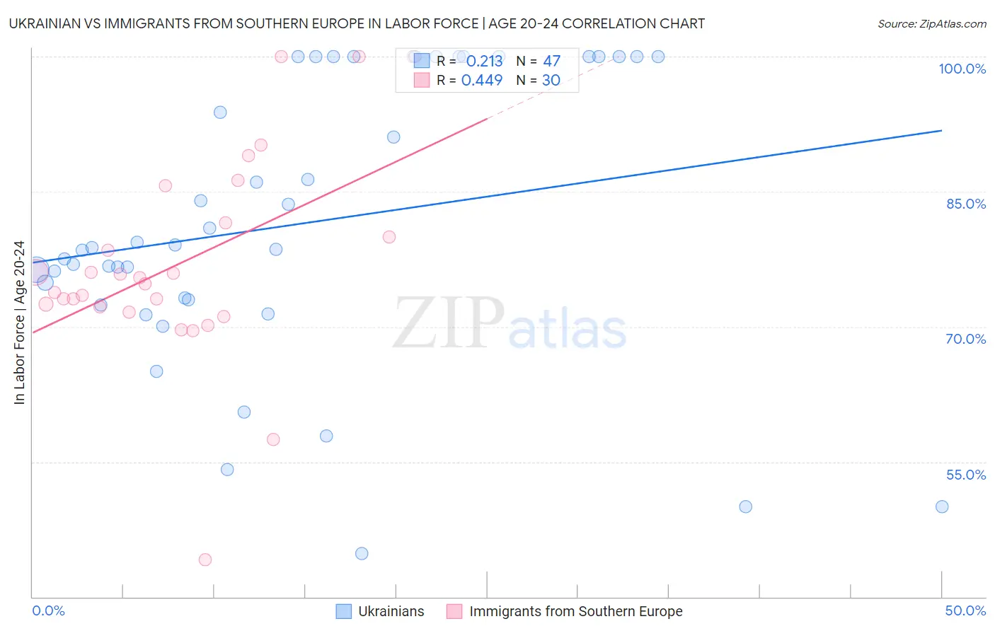 Ukrainian vs Immigrants from Southern Europe In Labor Force | Age 20-24