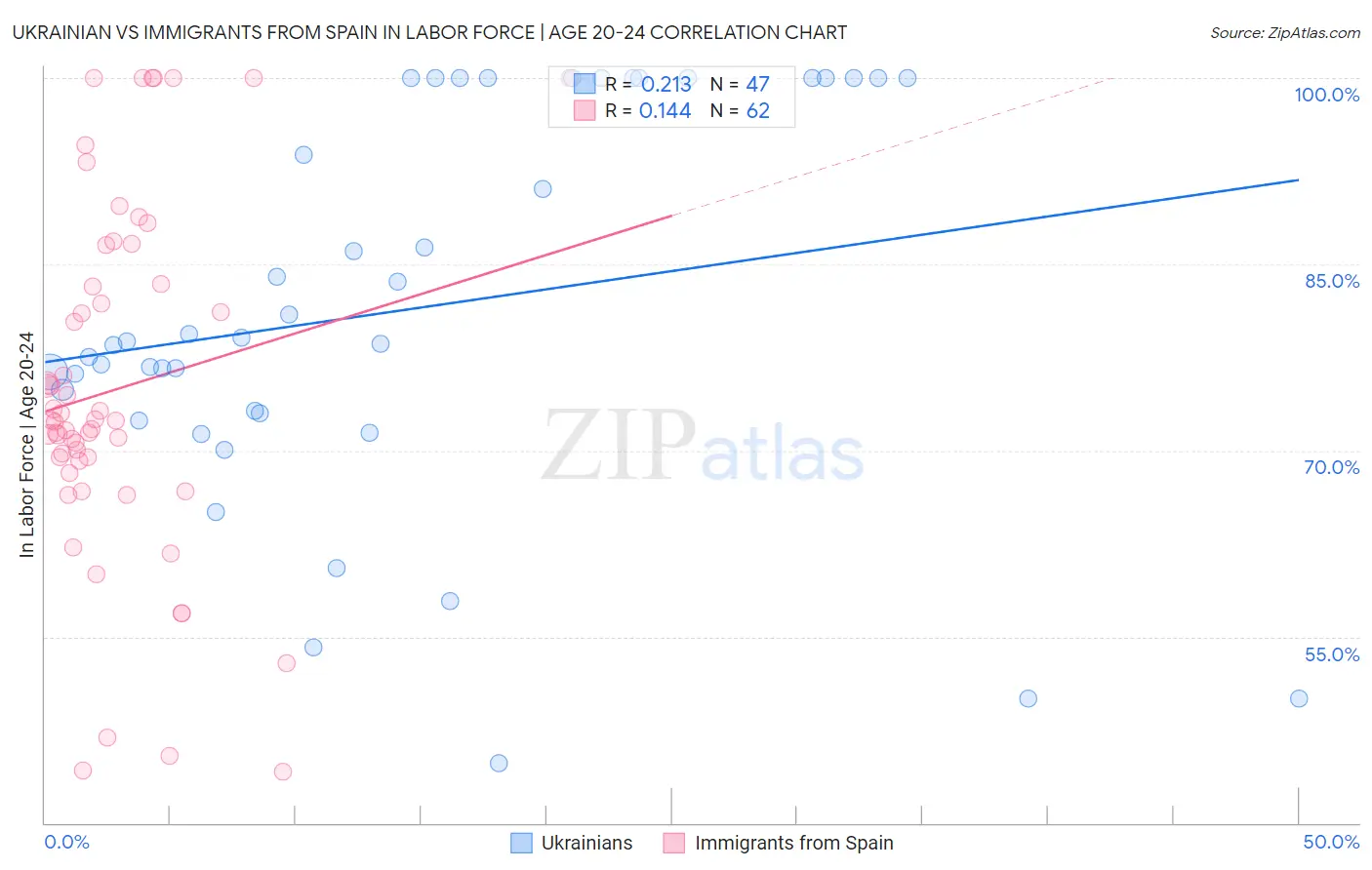 Ukrainian vs Immigrants from Spain In Labor Force | Age 20-24