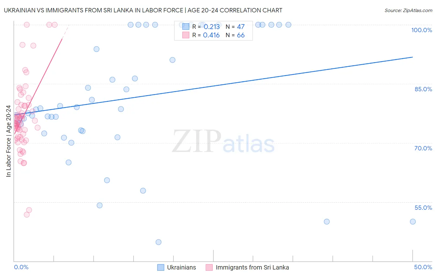 Ukrainian vs Immigrants from Sri Lanka In Labor Force | Age 20-24