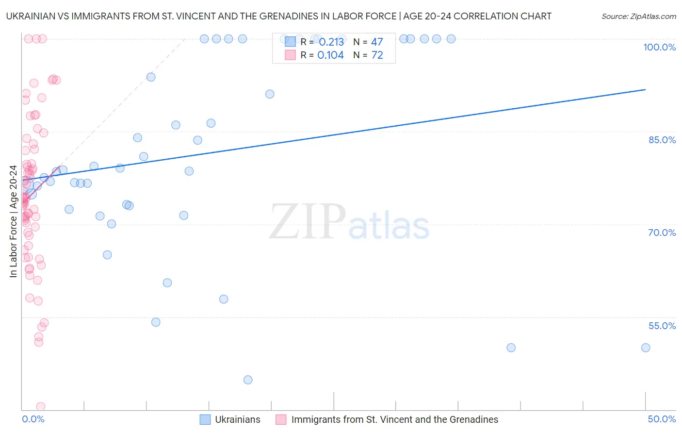 Ukrainian vs Immigrants from St. Vincent and the Grenadines In Labor Force | Age 20-24