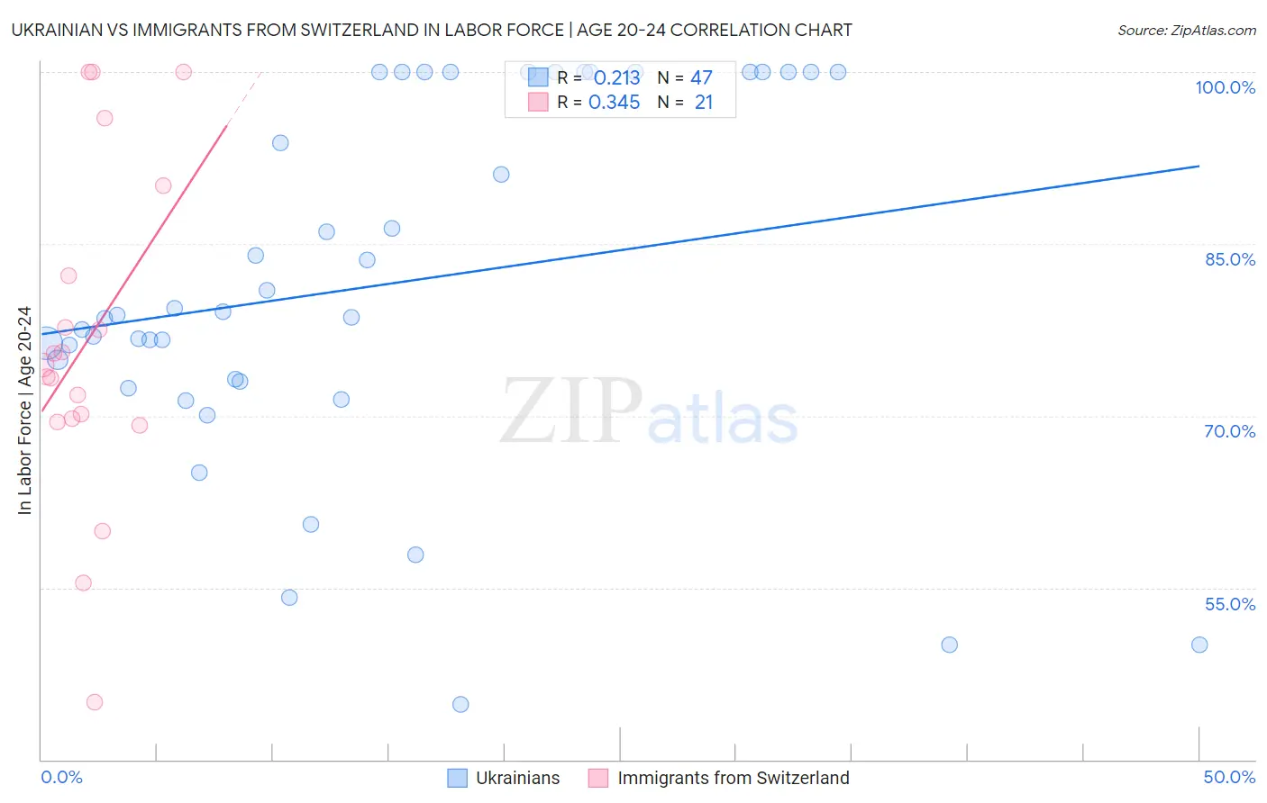 Ukrainian vs Immigrants from Switzerland In Labor Force | Age 20-24
