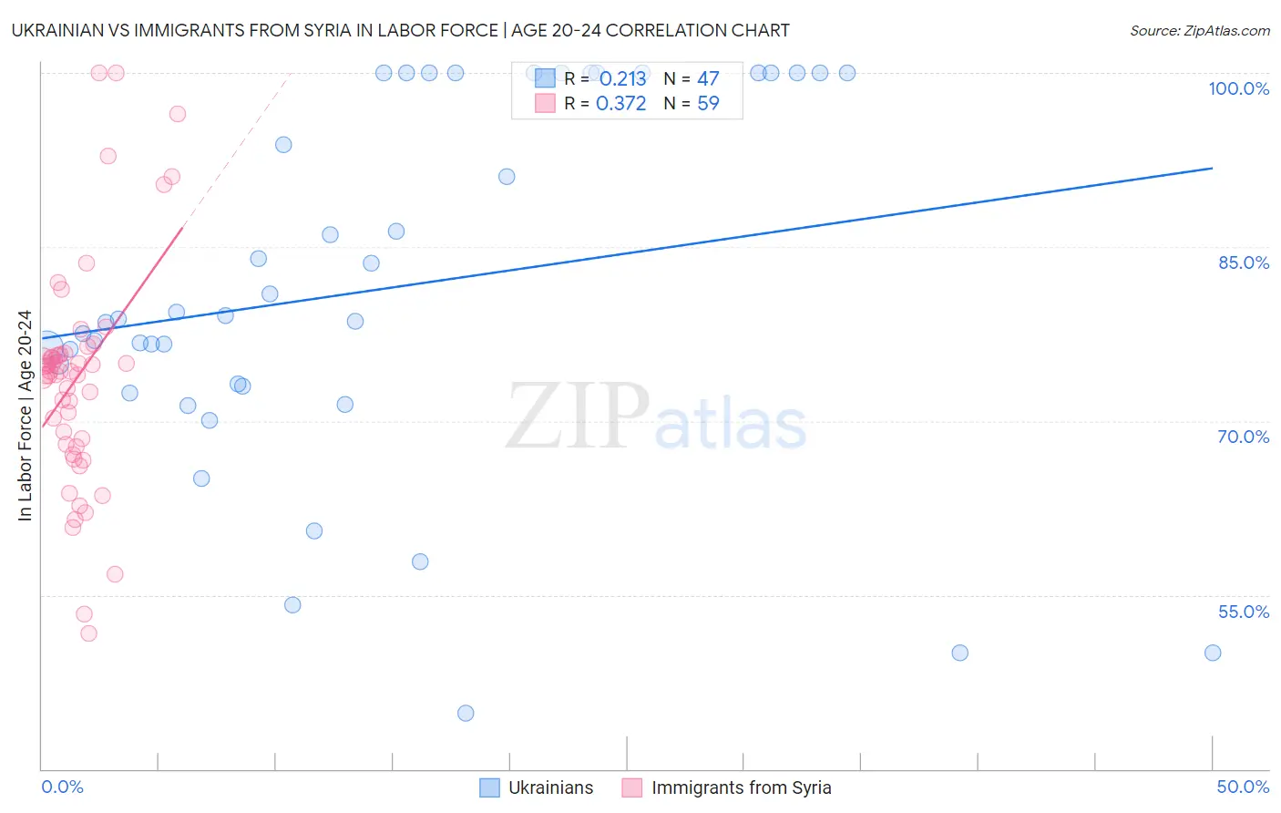 Ukrainian vs Immigrants from Syria In Labor Force | Age 20-24