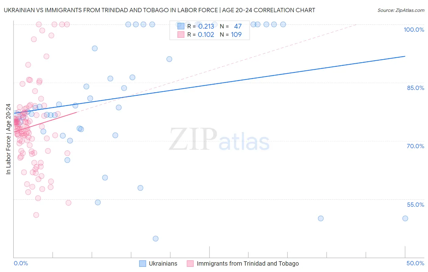 Ukrainian vs Immigrants from Trinidad and Tobago In Labor Force | Age 20-24