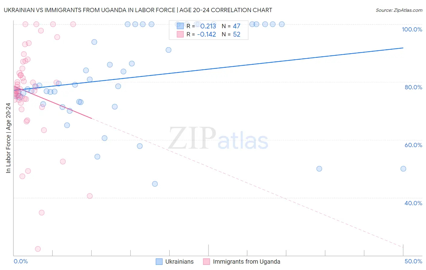 Ukrainian vs Immigrants from Uganda In Labor Force | Age 20-24