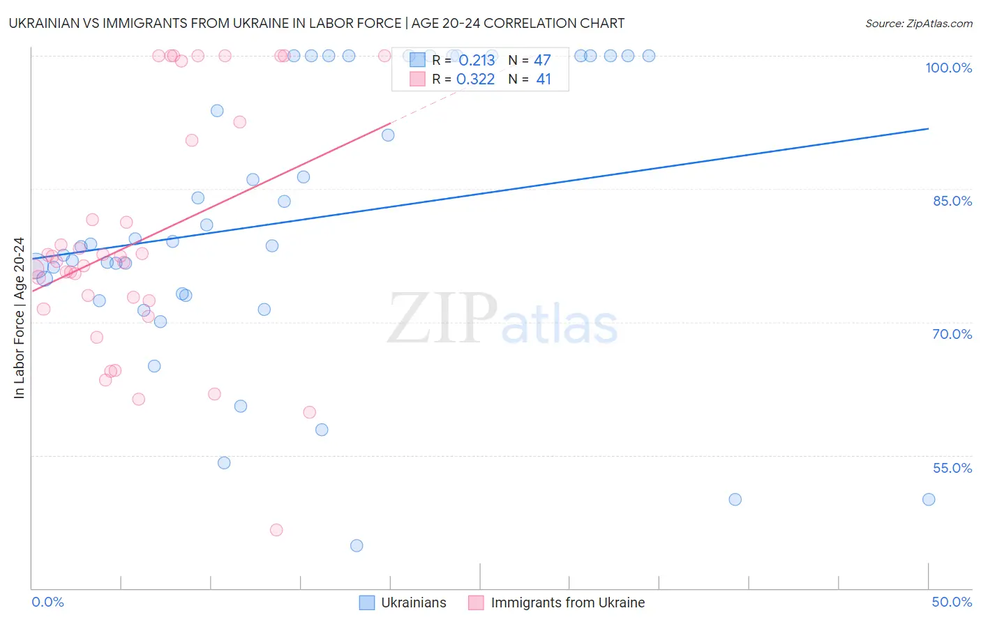 Ukrainian vs Immigrants from Ukraine In Labor Force | Age 20-24