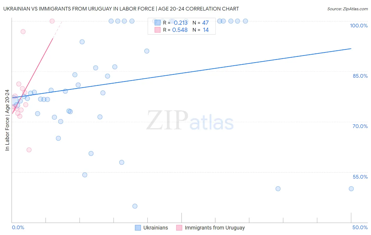 Ukrainian vs Immigrants from Uruguay In Labor Force | Age 20-24