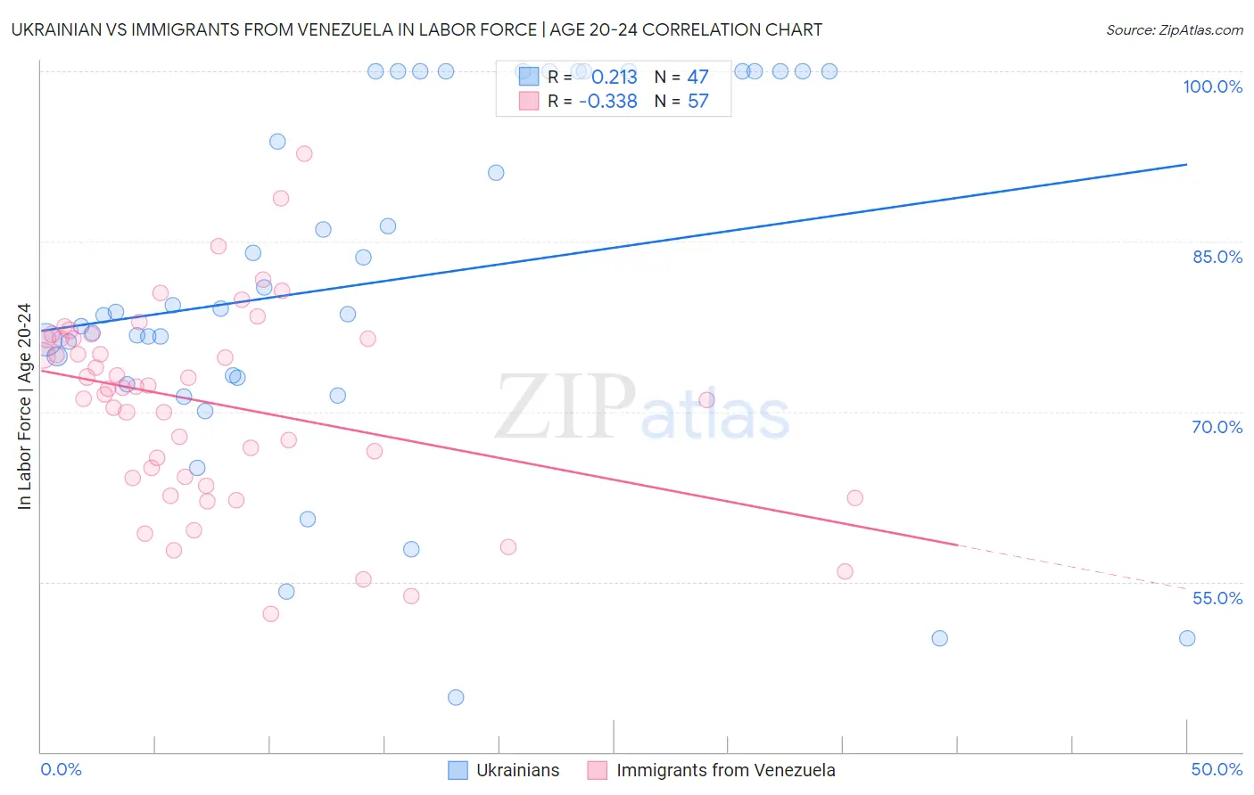 Ukrainian vs Immigrants from Venezuela In Labor Force | Age 20-24