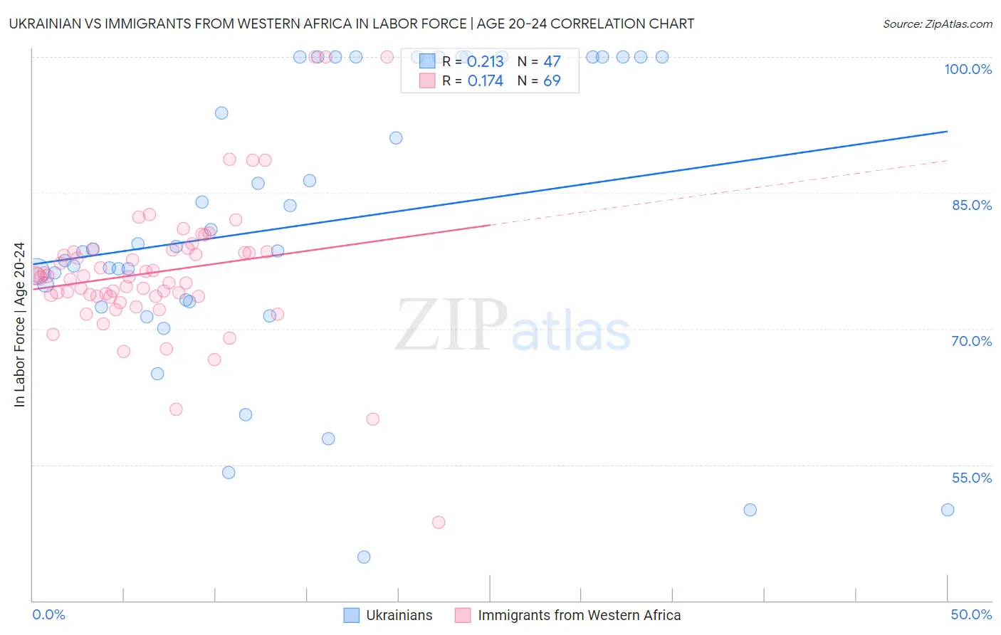 Ukrainian vs Immigrants from Western Africa In Labor Force | Age 20-24