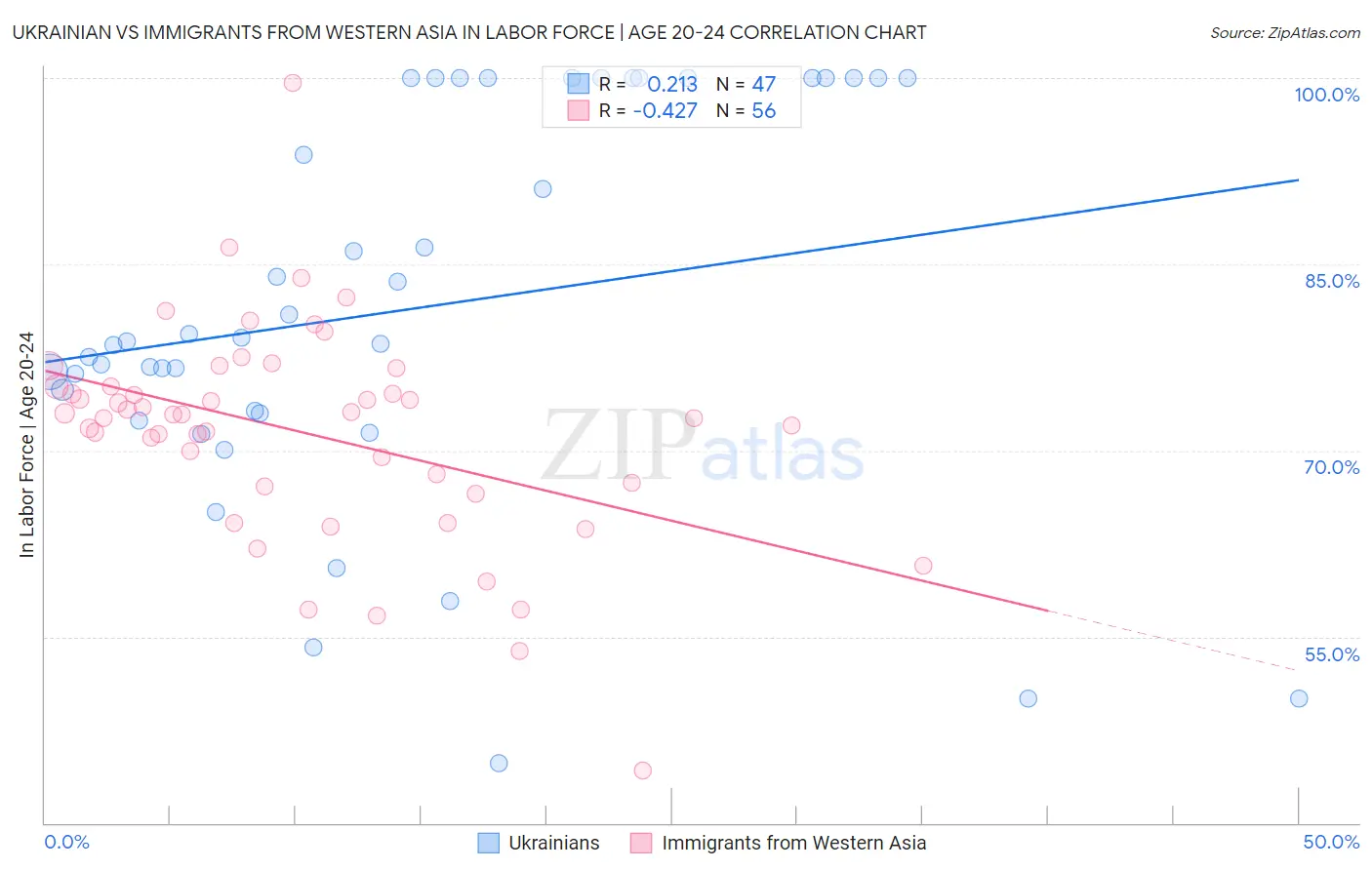 Ukrainian vs Immigrants from Western Asia In Labor Force | Age 20-24