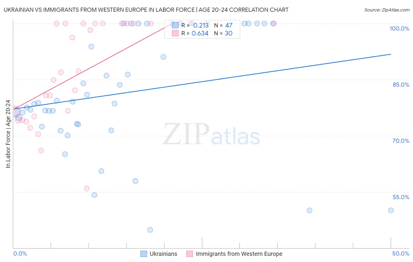 Ukrainian vs Immigrants from Western Europe In Labor Force | Age 20-24