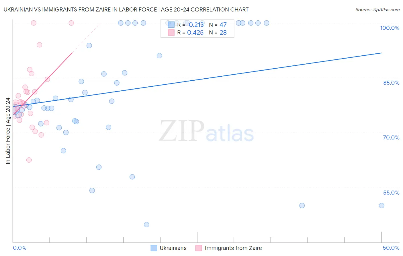 Ukrainian vs Immigrants from Zaire In Labor Force | Age 20-24