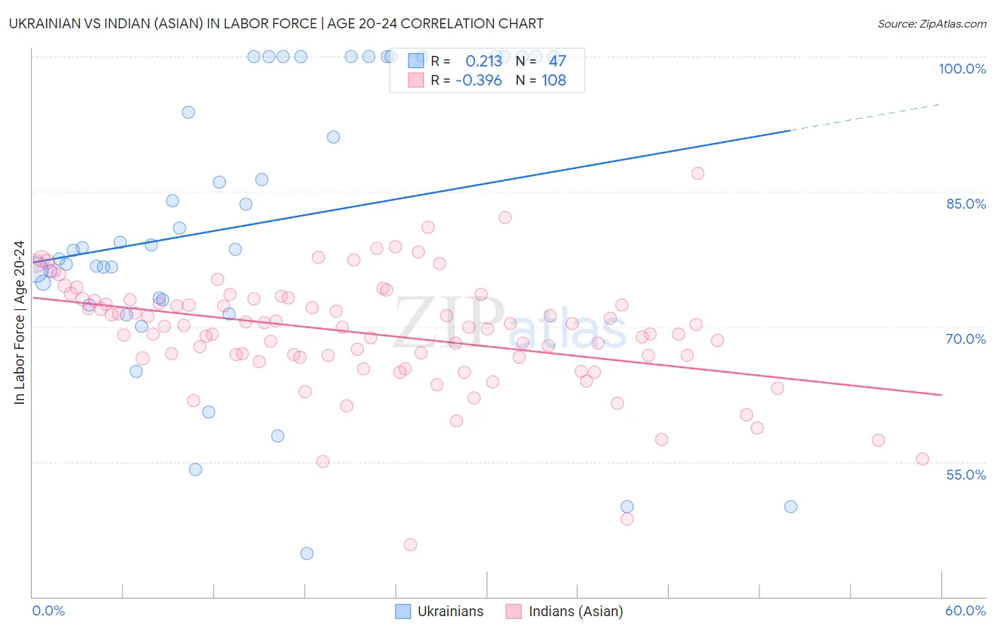 Ukrainian vs Indian (Asian) In Labor Force | Age 20-24