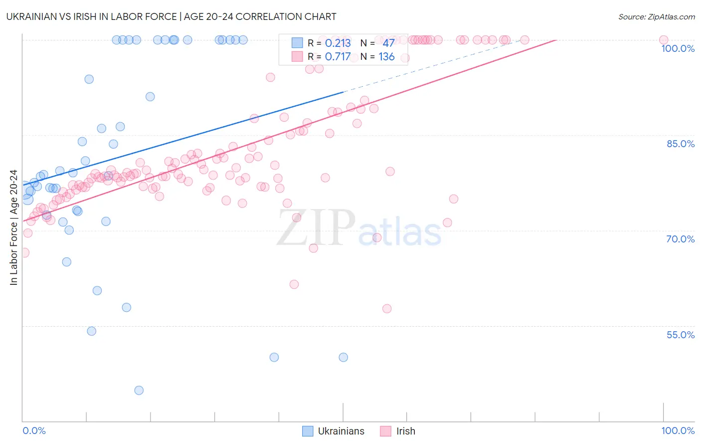 Ukrainian vs Irish In Labor Force | Age 20-24