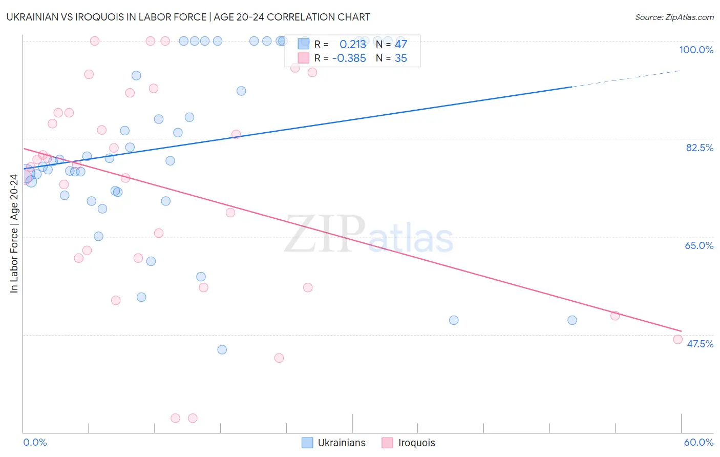 Ukrainian vs Iroquois In Labor Force | Age 20-24